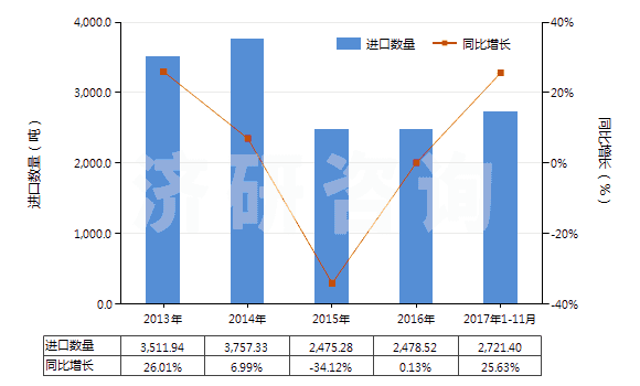 2013-2017年11月中國加強或與紡織材料合制硫化橡膠管(裝有附件、硬質(zhì)橡膠除外)(HS40093200)進口量及增速統(tǒng)計
